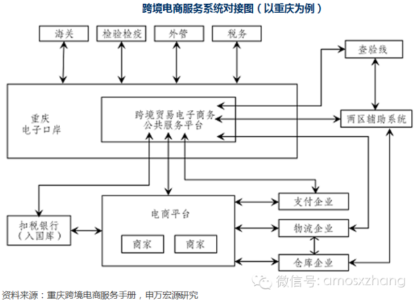 跨境電商模式流程圖