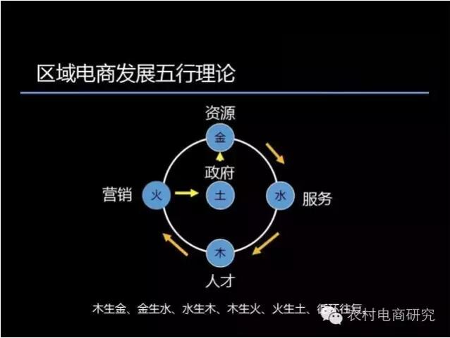 縣域農村電商品牌營銷的五行理論