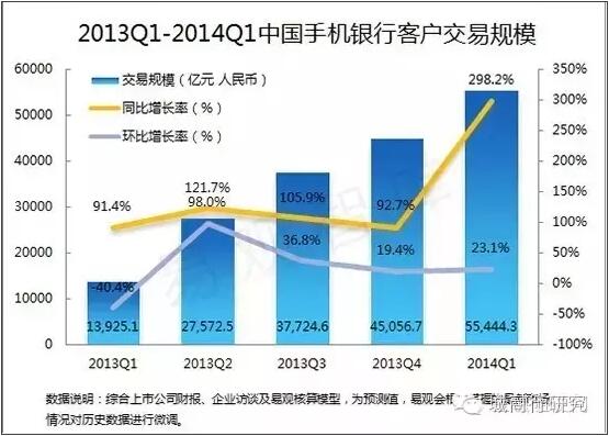 數據統計：2013—2014年手機銀行交易規模