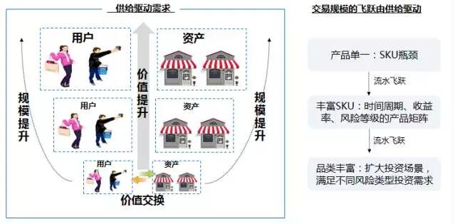 某互聯網金融平臺產品屬性和對應策略