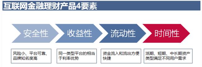 互聯網金融產品的業務模型