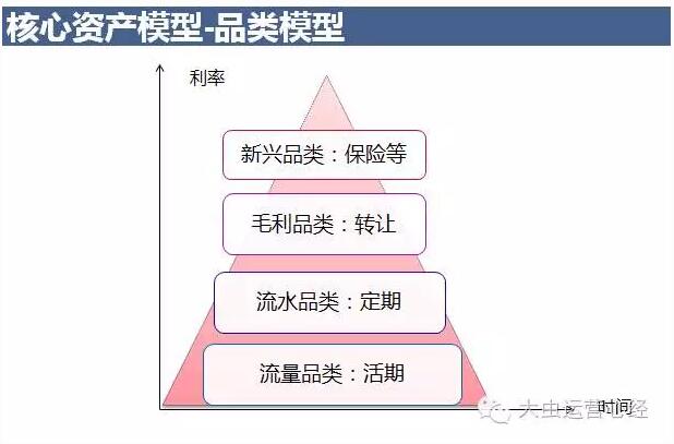 某平臺互聯網金融產品的品類模型