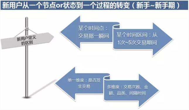 互聯網金融平臺新用戶定義